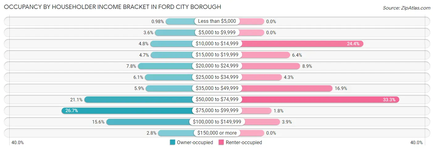 Occupancy by Householder Income Bracket in Ford City borough