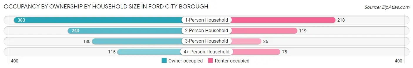 Occupancy by Ownership by Household Size in Ford City borough