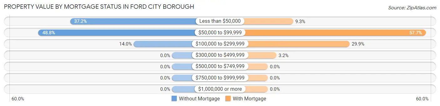 Property Value by Mortgage Status in Ford City borough