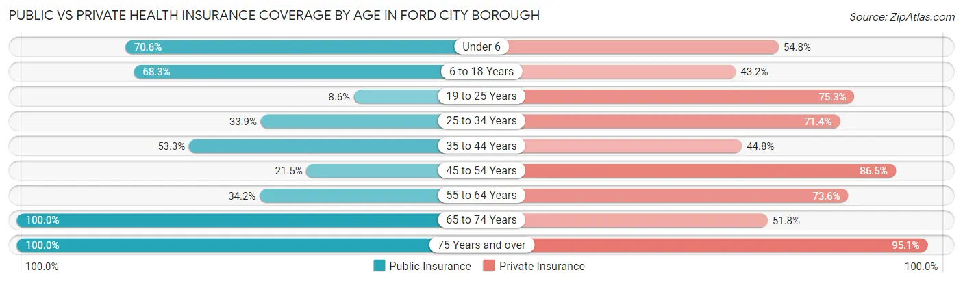 Public vs Private Health Insurance Coverage by Age in Ford City borough