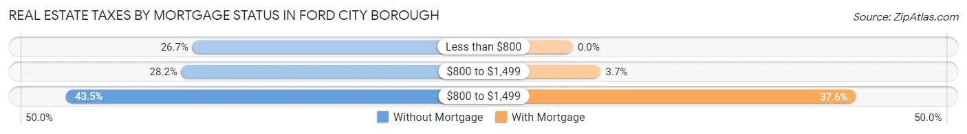 Real Estate Taxes by Mortgage Status in Ford City borough