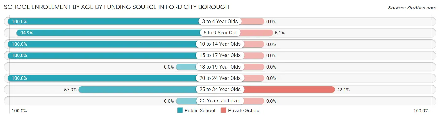 School Enrollment by Age by Funding Source in Ford City borough