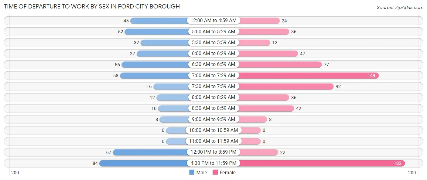 Time of Departure to Work by Sex in Ford City borough