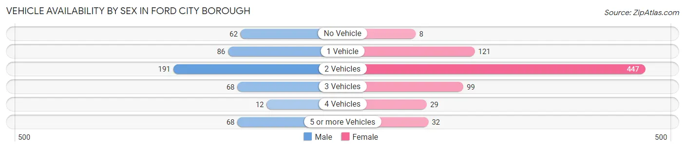 Vehicle Availability by Sex in Ford City borough