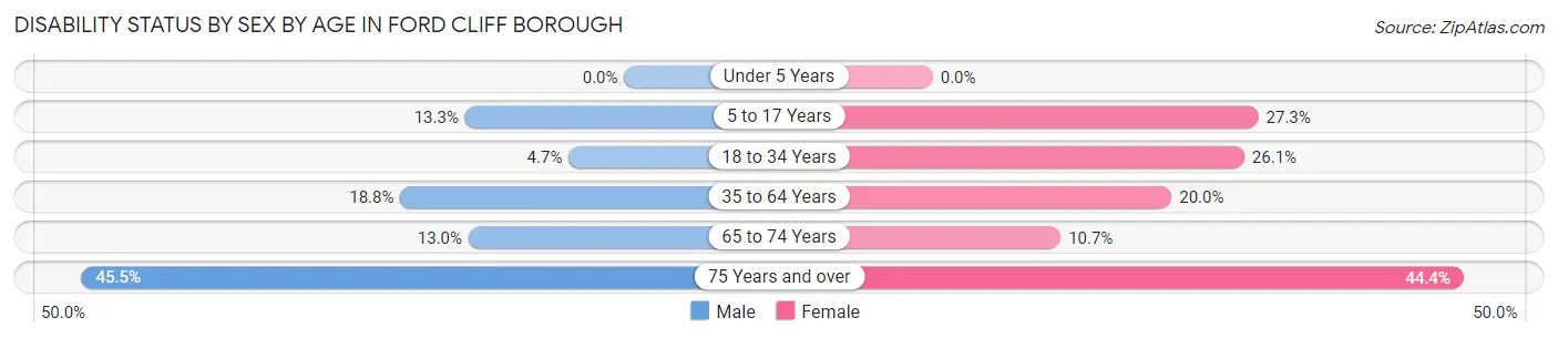 Disability Status by Sex by Age in Ford Cliff borough