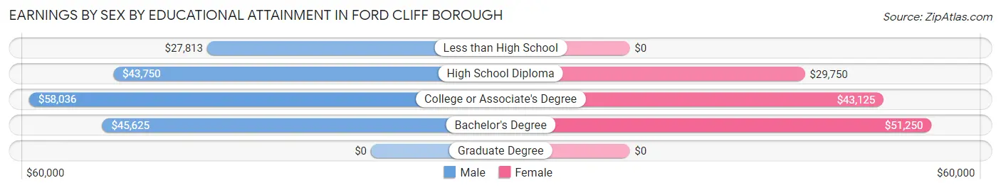 Earnings by Sex by Educational Attainment in Ford Cliff borough