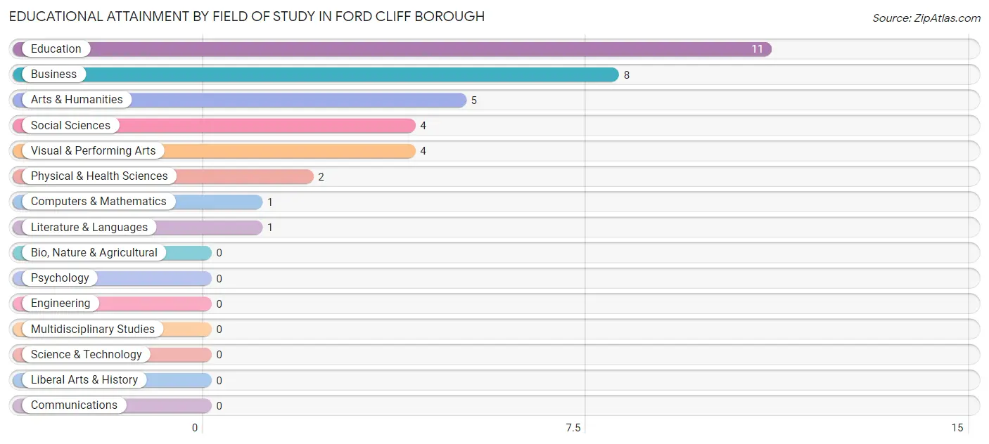 Educational Attainment by Field of Study in Ford Cliff borough
