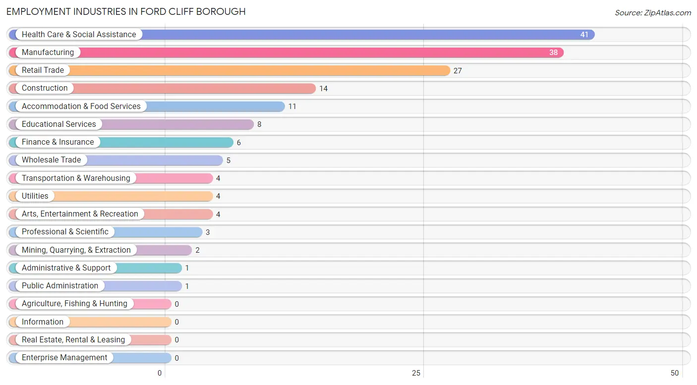 Employment Industries in Ford Cliff borough
