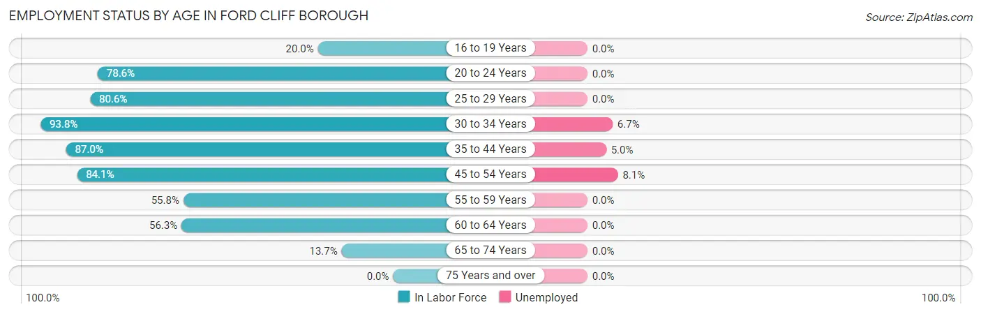 Employment Status by Age in Ford Cliff borough
