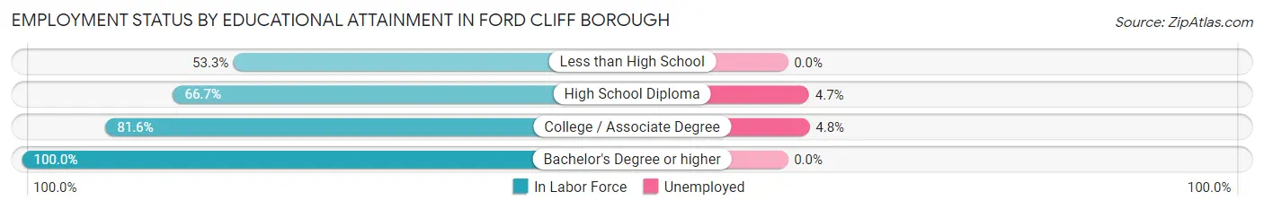 Employment Status by Educational Attainment in Ford Cliff borough