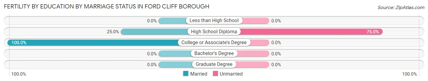 Female Fertility by Education by Marriage Status in Ford Cliff borough