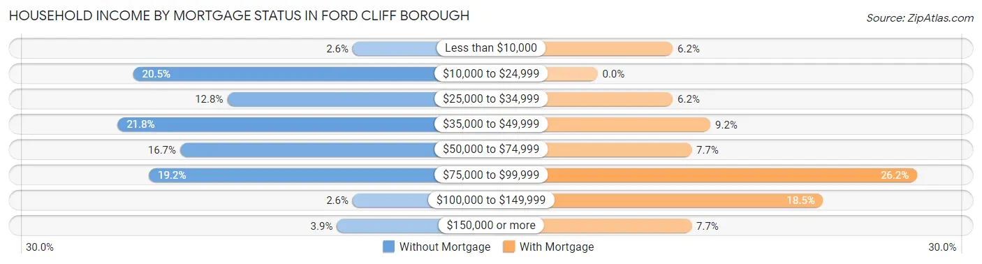 Household Income by Mortgage Status in Ford Cliff borough
