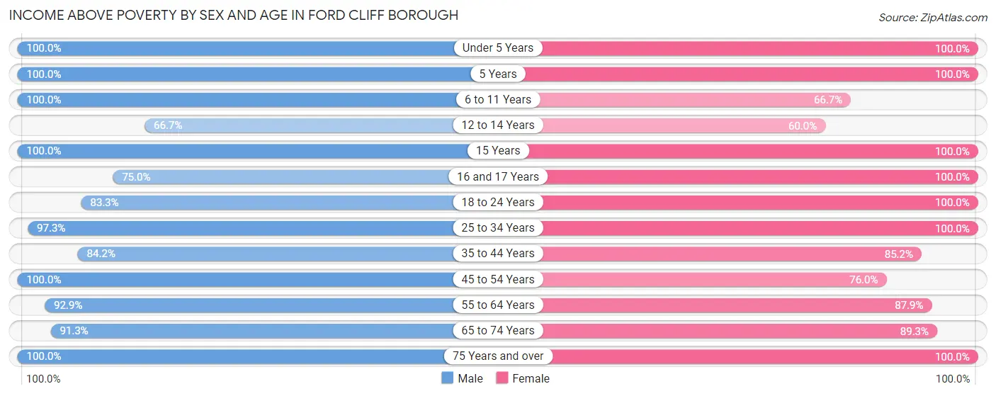 Income Above Poverty by Sex and Age in Ford Cliff borough