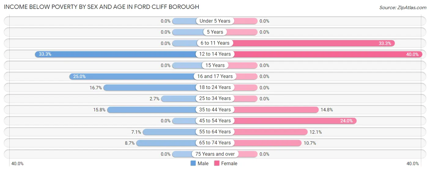 Income Below Poverty by Sex and Age in Ford Cliff borough