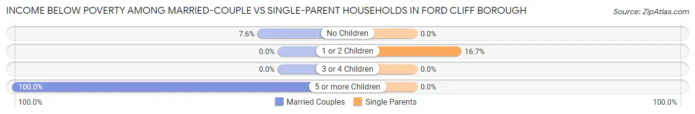 Income Below Poverty Among Married-Couple vs Single-Parent Households in Ford Cliff borough