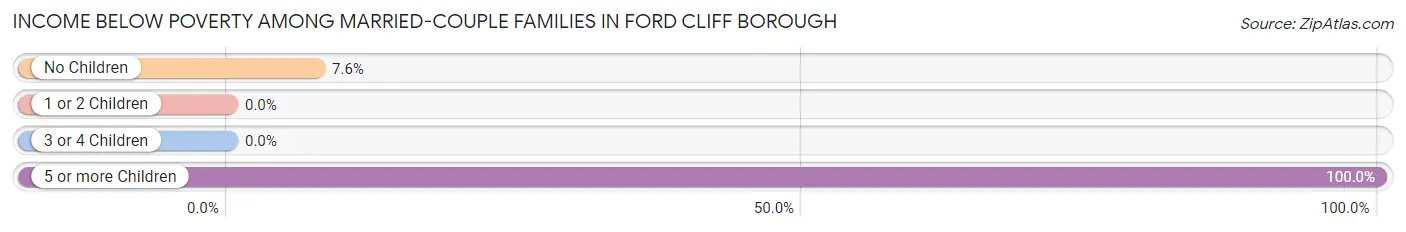 Income Below Poverty Among Married-Couple Families in Ford Cliff borough