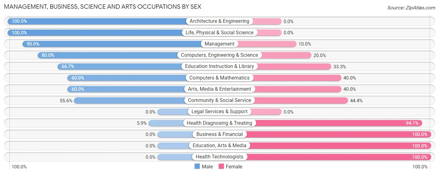 Management, Business, Science and Arts Occupations by Sex in Ford Cliff borough
