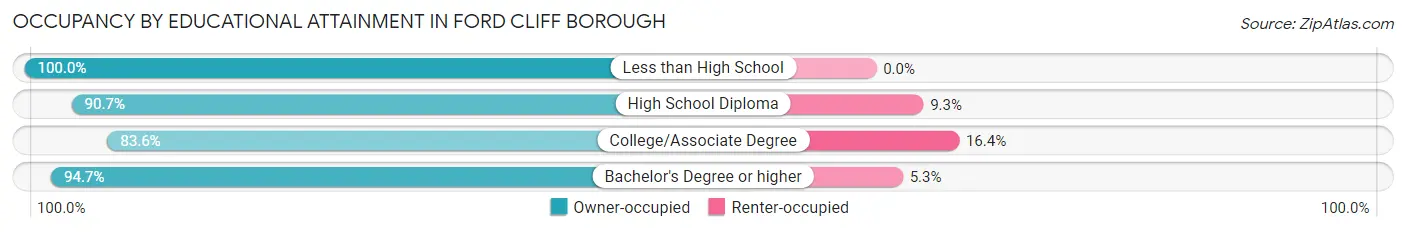 Occupancy by Educational Attainment in Ford Cliff borough