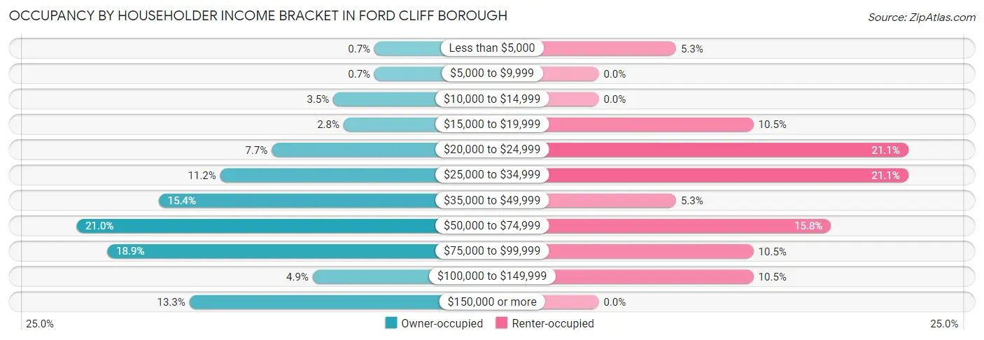 Occupancy by Householder Income Bracket in Ford Cliff borough