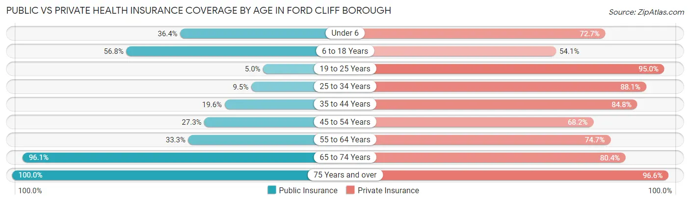 Public vs Private Health Insurance Coverage by Age in Ford Cliff borough