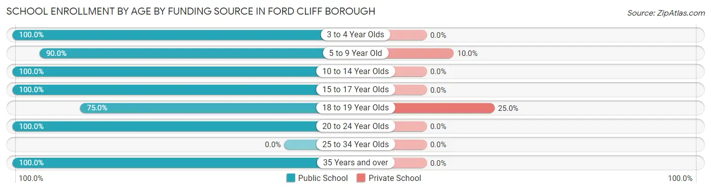 School Enrollment by Age by Funding Source in Ford Cliff borough