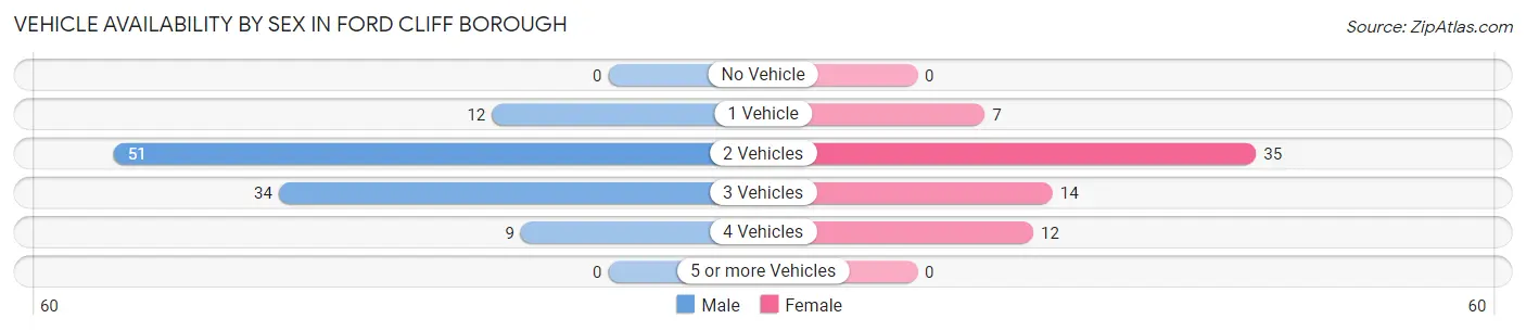 Vehicle Availability by Sex in Ford Cliff borough