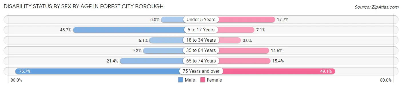 Disability Status by Sex by Age in Forest City borough