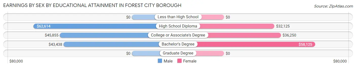 Earnings by Sex by Educational Attainment in Forest City borough