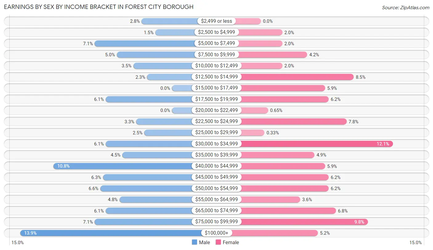 Earnings by Sex by Income Bracket in Forest City borough