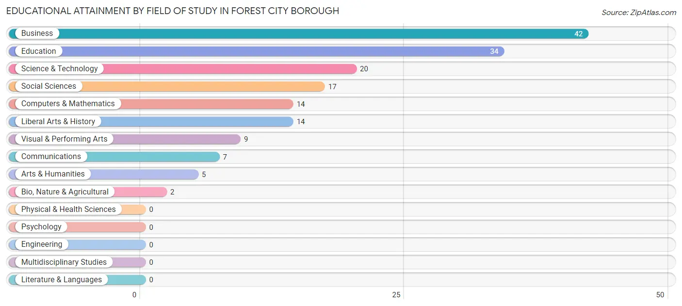 Educational Attainment by Field of Study in Forest City borough