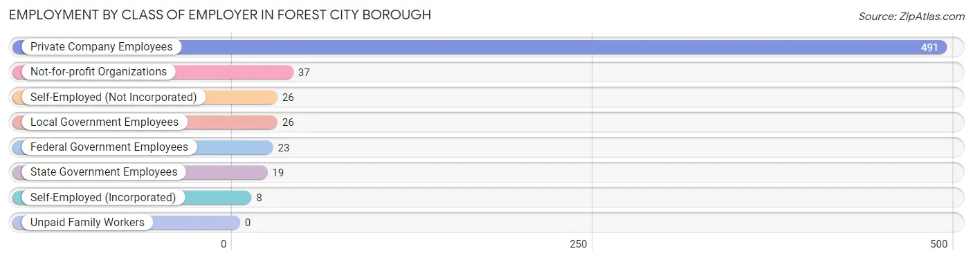 Employment by Class of Employer in Forest City borough