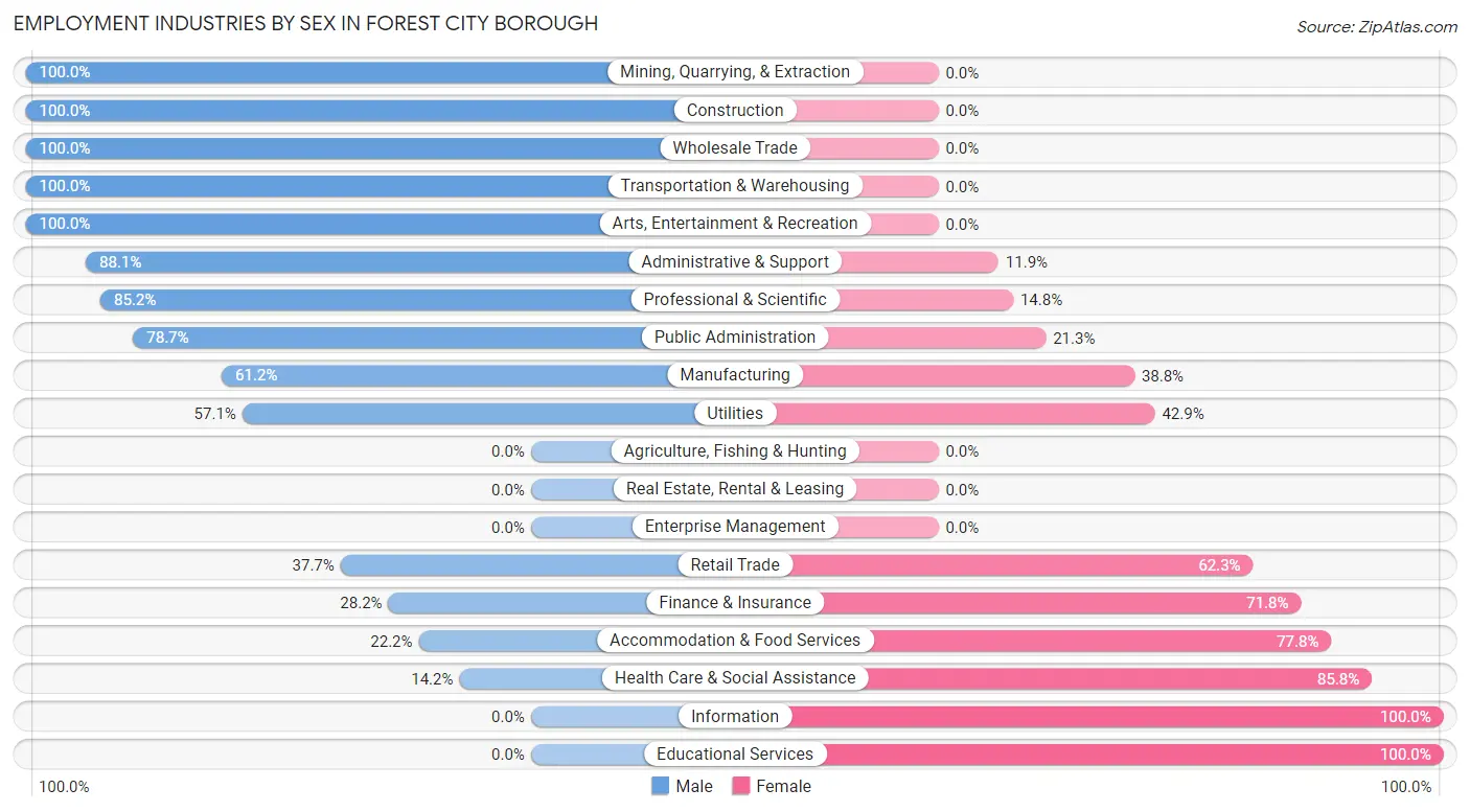 Employment Industries by Sex in Forest City borough