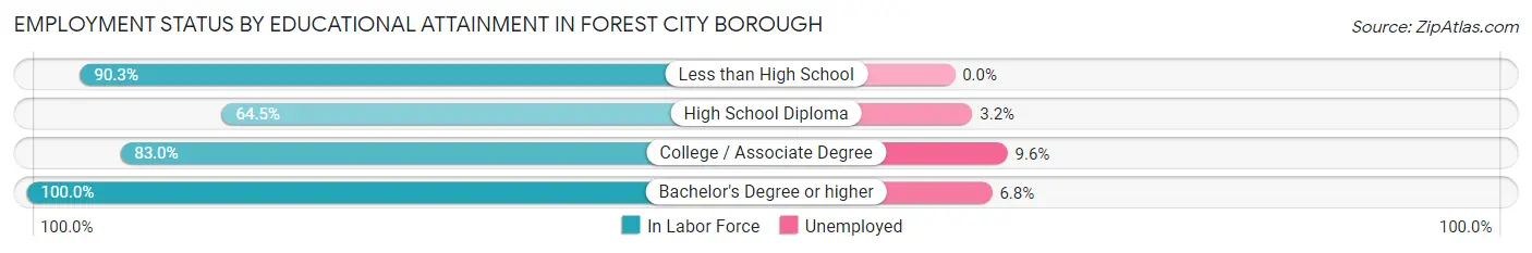 Employment Status by Educational Attainment in Forest City borough