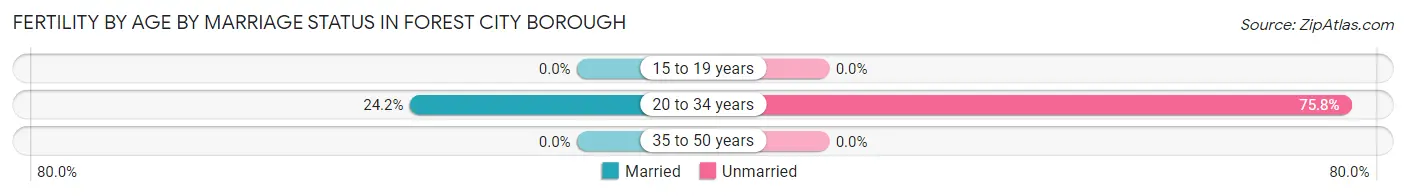 Female Fertility by Age by Marriage Status in Forest City borough