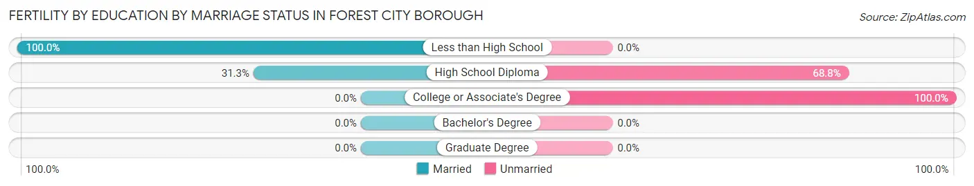 Female Fertility by Education by Marriage Status in Forest City borough
