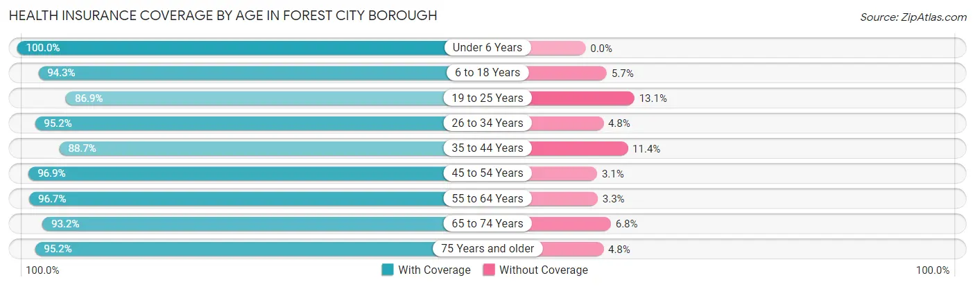 Health Insurance Coverage by Age in Forest City borough