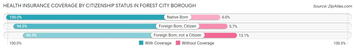 Health Insurance Coverage by Citizenship Status in Forest City borough