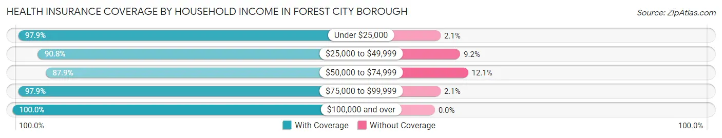 Health Insurance Coverage by Household Income in Forest City borough