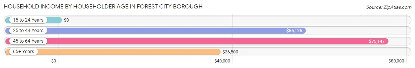 Household Income by Householder Age in Forest City borough