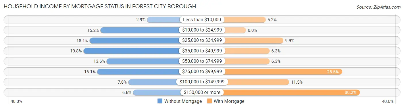 Household Income by Mortgage Status in Forest City borough