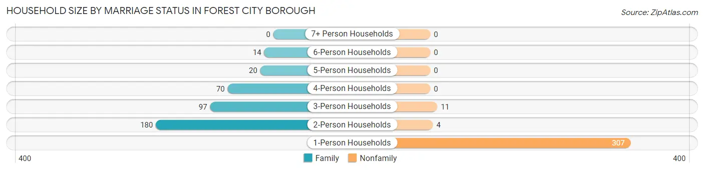 Household Size by Marriage Status in Forest City borough