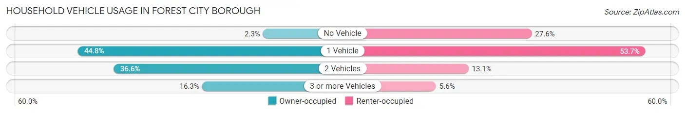 Household Vehicle Usage in Forest City borough
