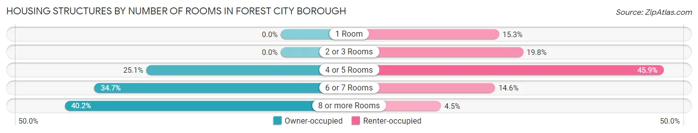 Housing Structures by Number of Rooms in Forest City borough
