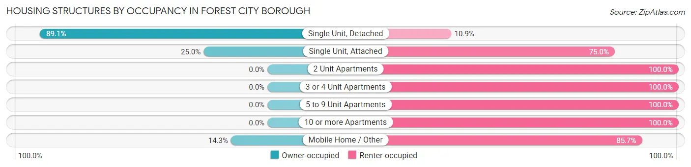 Housing Structures by Occupancy in Forest City borough