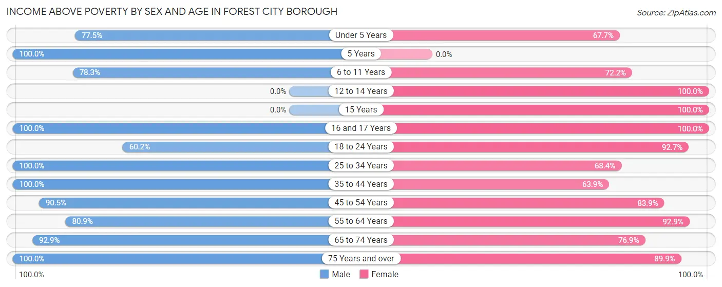 Income Above Poverty by Sex and Age in Forest City borough