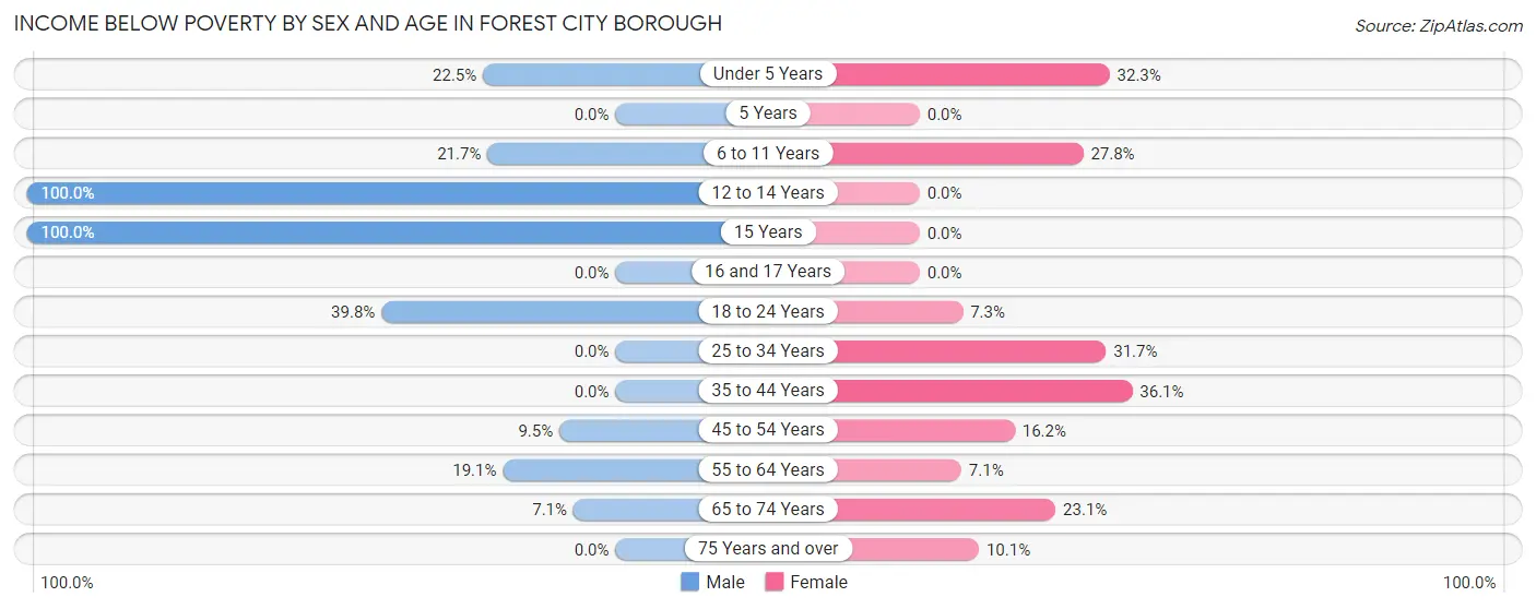 Income Below Poverty by Sex and Age in Forest City borough