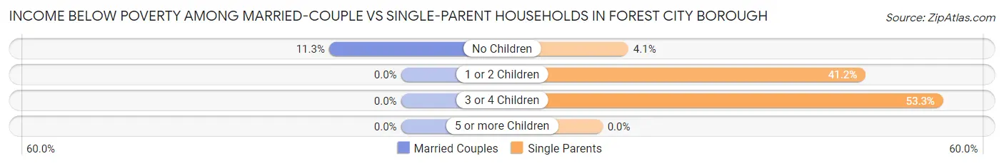 Income Below Poverty Among Married-Couple vs Single-Parent Households in Forest City borough