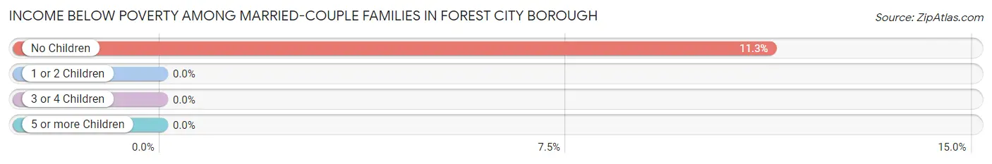 Income Below Poverty Among Married-Couple Families in Forest City borough