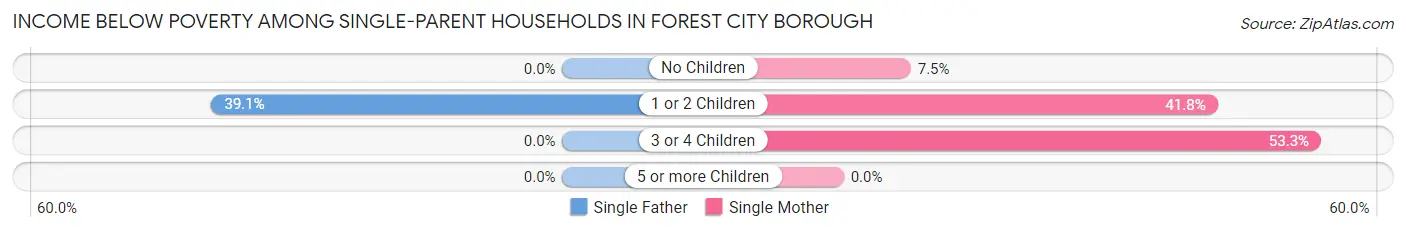 Income Below Poverty Among Single-Parent Households in Forest City borough