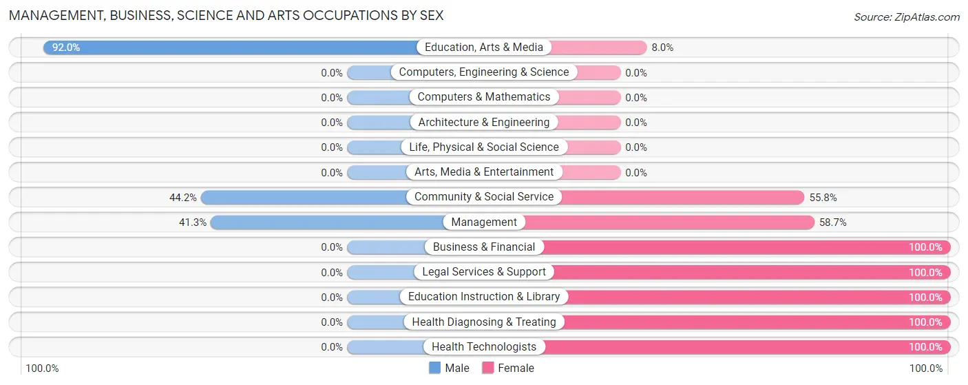 Management, Business, Science and Arts Occupations by Sex in Forest City borough